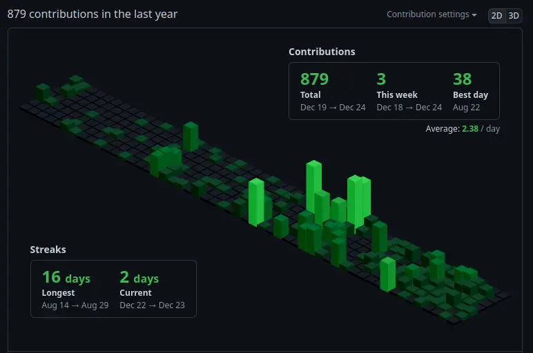 Github graph showing my contributions